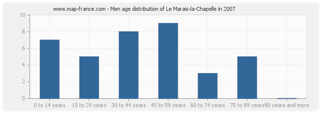 Men age distribution of Le Marais-la-Chapelle in 2007